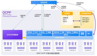 XSKY推出OCPF開放內容處理框架，首期支持圖片處理與存儲服務